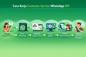 Cara Kerja WhatsApp API Customer Service 