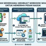 Cara Membuat Webhook WhatsApp untuk Menerima Pesan Masuk
