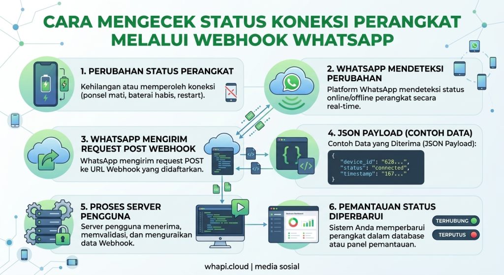 Cara Mengecek Status Koneksi Device melalui Webhook WhatsApp