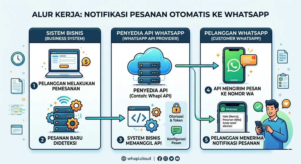 Cara Mengirim Notifikasi Otomatis ke WhatsApp