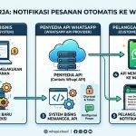 Cara Mengirim Notifikasi Otomatis ke WhatsApp