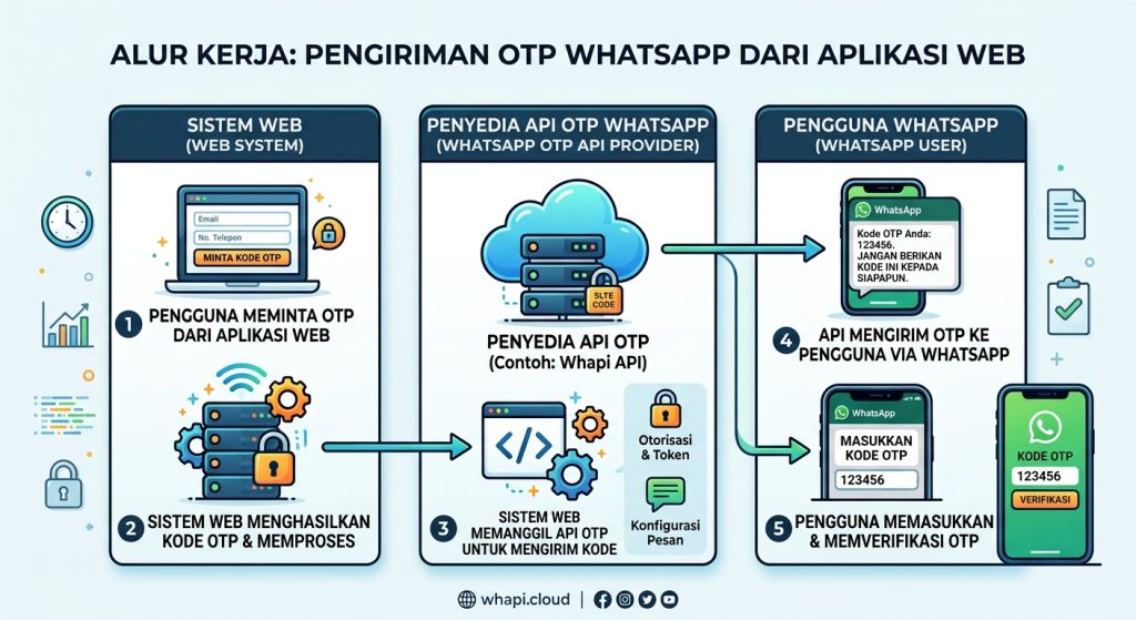 Cara Mengirim OTP WhatsApp dari Aplikasi Web
