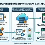 Cara Mengirim OTP WhatsApp dari Aplikasi Web Cara Mengirim OTP WhatsApp dari Aplikasi Web