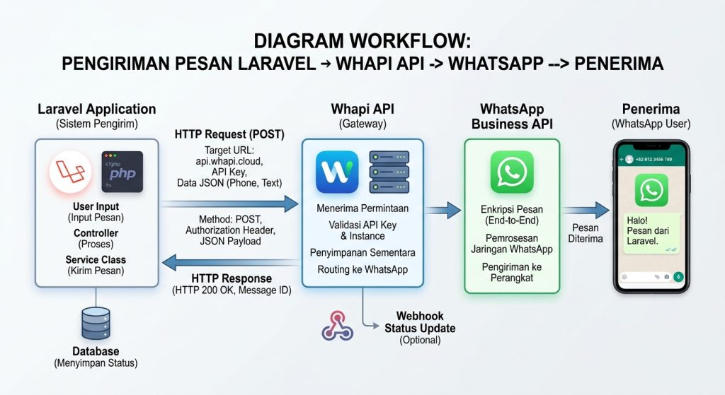 diagram workflow Laravel → HTTP Request → Whapi API → WhatsApp → penerima
