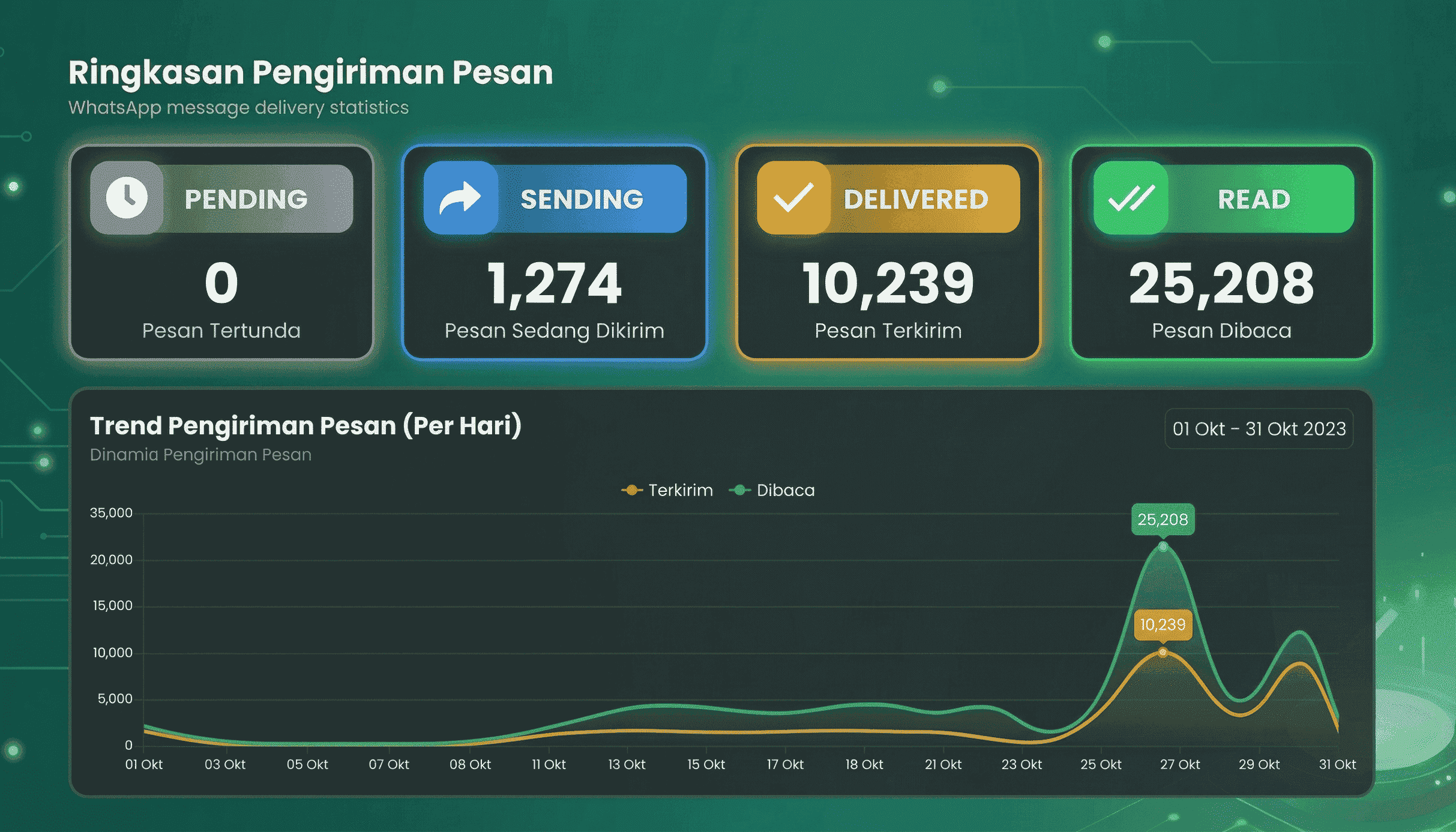 Grafik aliran data pesan yang diproses secara efisien tanpa hambatan.